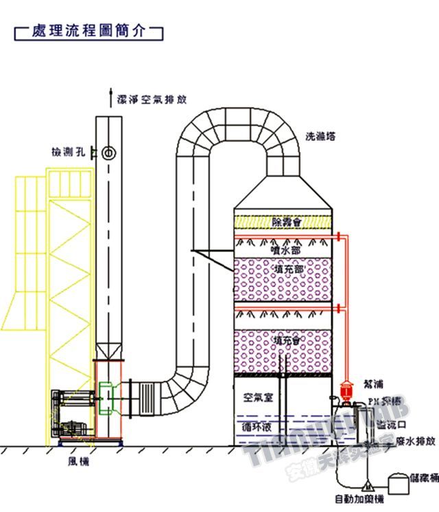 實驗室廢水(shuǐ)處理(lǐ)設備應用(yòng)的領域及設備特點